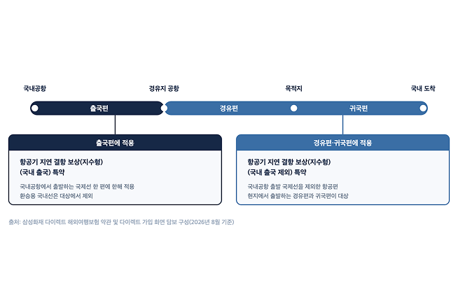 해외여행보험 항공기 지연·결항 보상 특약의 국내 출국편과 경유편·귀국편 적용 구간